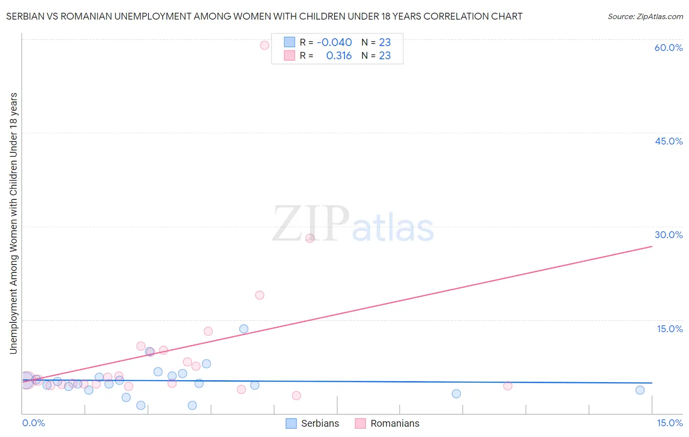 Serbian vs Romanian Unemployment Among Women with Children Under 18 years