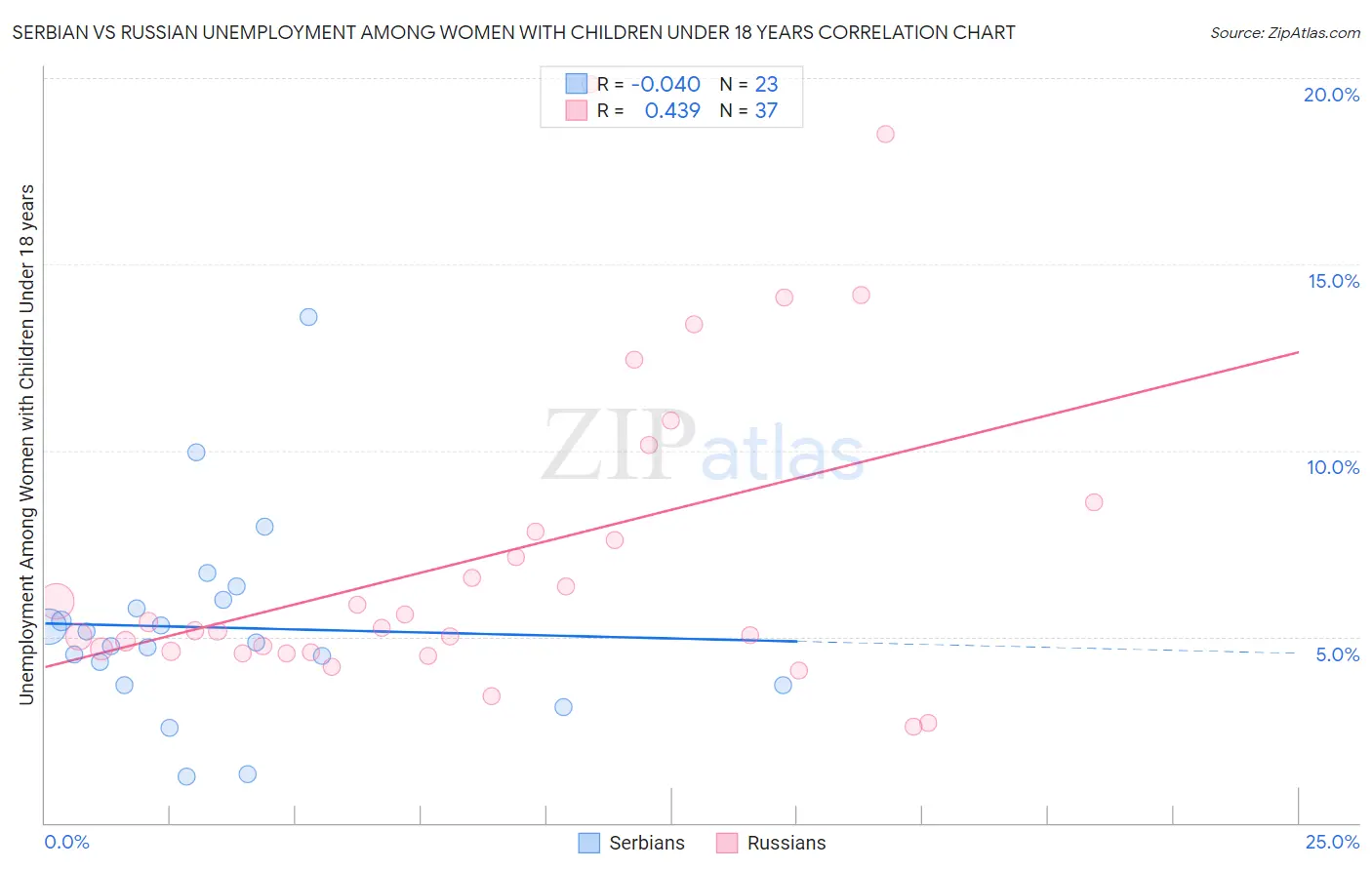 Serbian vs Russian Unemployment Among Women with Children Under 18 years