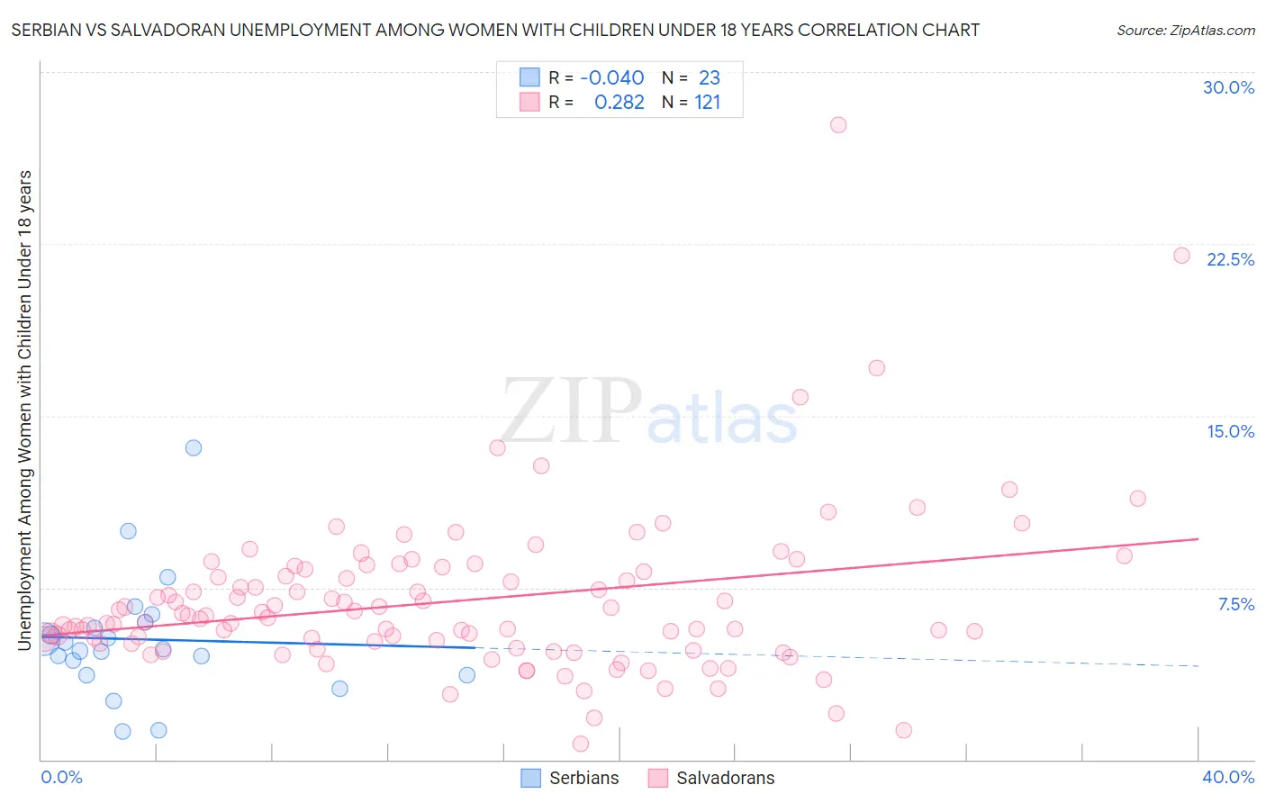 Serbian vs Salvadoran Unemployment Among Women with Children Under 18 years