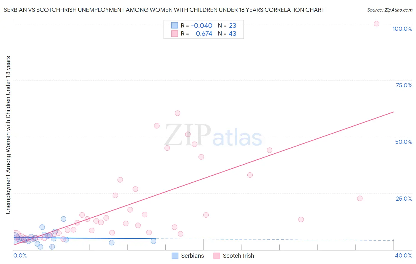 Serbian vs Scotch-Irish Unemployment Among Women with Children Under 18 years