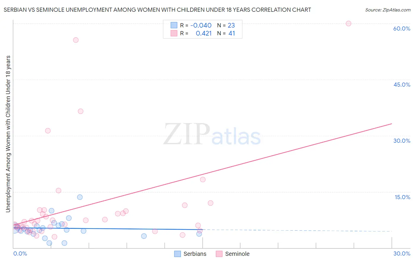 Serbian vs Seminole Unemployment Among Women with Children Under 18 years