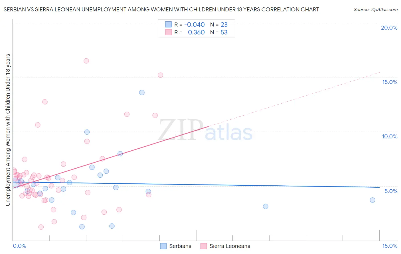 Serbian vs Sierra Leonean Unemployment Among Women with Children Under 18 years