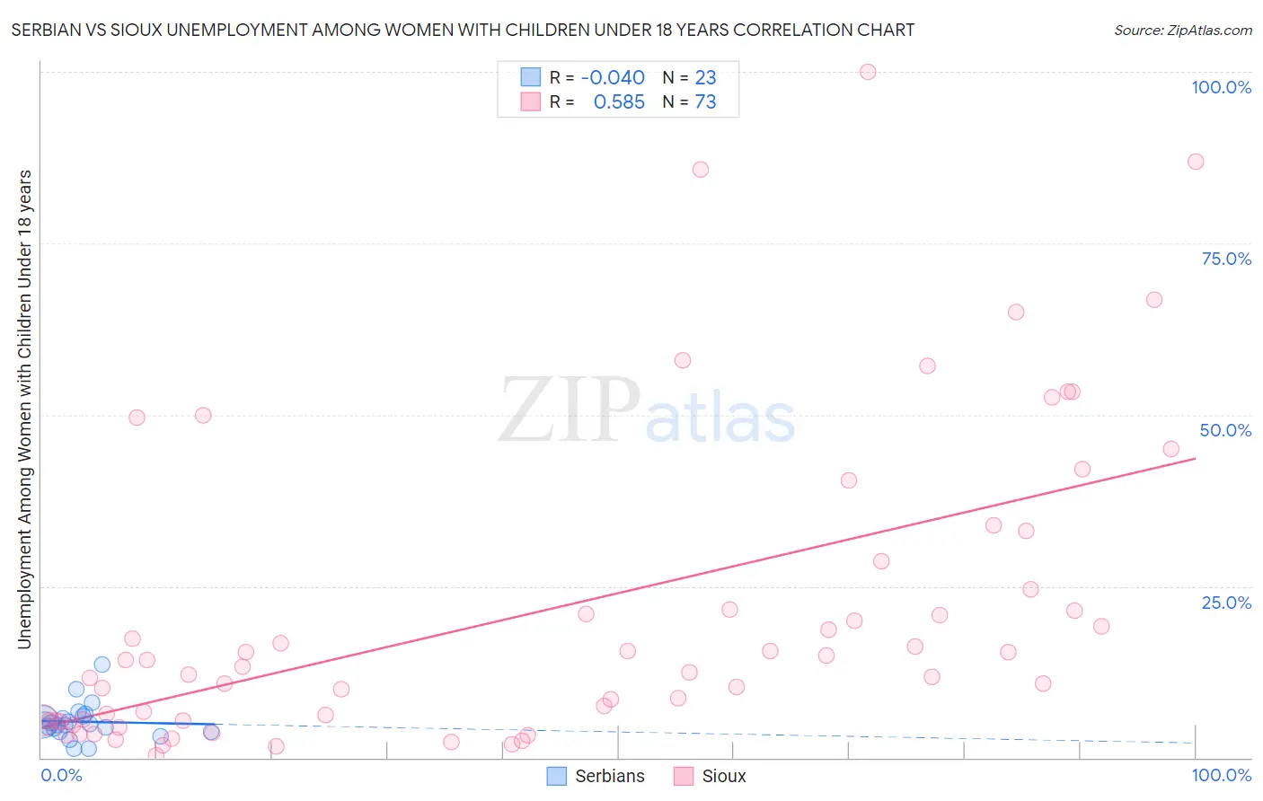 Serbian vs Sioux Unemployment Among Women with Children Under 18 years