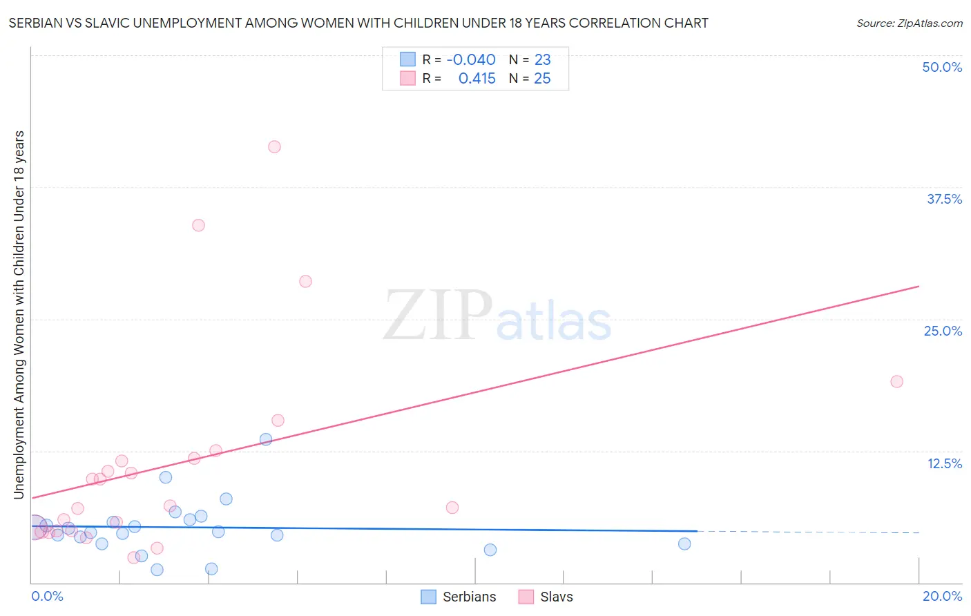 Serbian vs Slavic Unemployment Among Women with Children Under 18 years