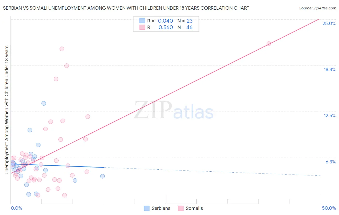 Serbian vs Somali Unemployment Among Women with Children Under 18 years