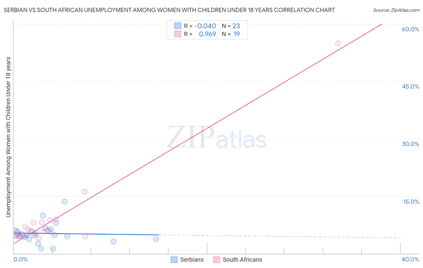 Serbian vs South African Unemployment Among Women with Children Under 18 years