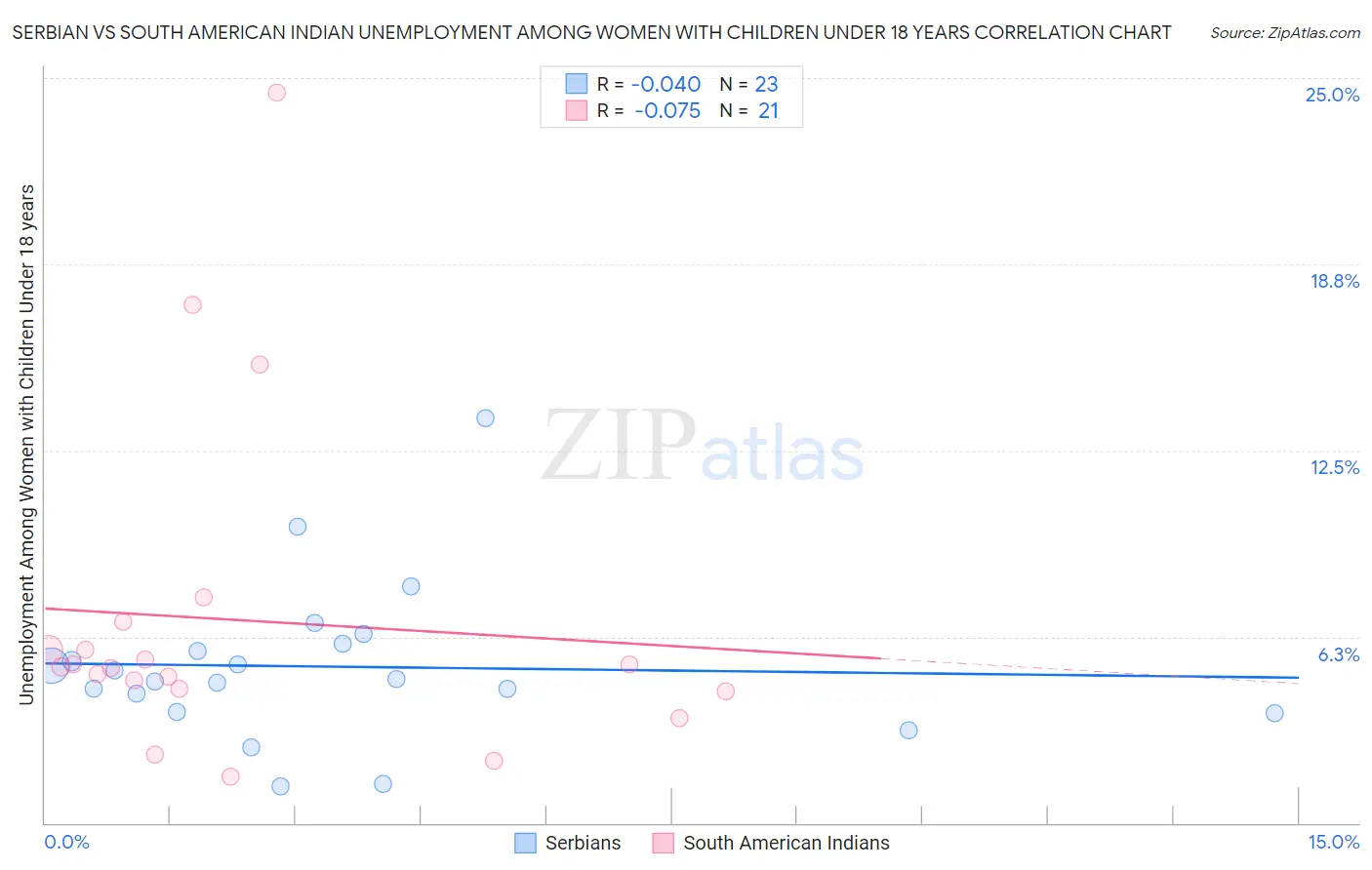 Serbian vs South American Indian Unemployment Among Women with Children Under 18 years