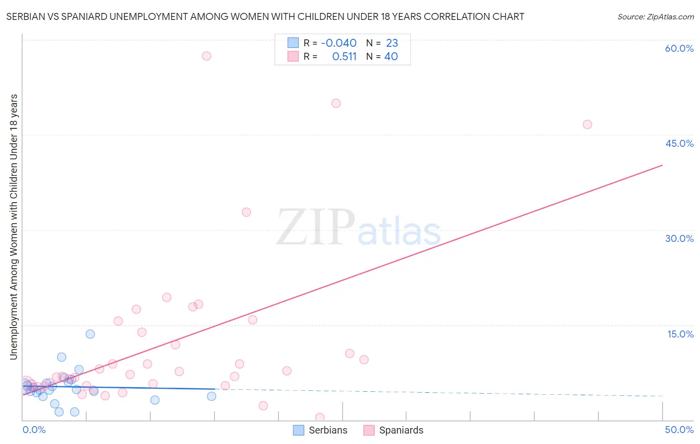 Serbian vs Spaniard Unemployment Among Women with Children Under 18 years