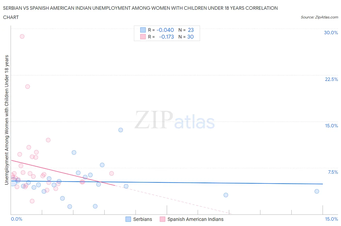 Serbian vs Spanish American Indian Unemployment Among Women with Children Under 18 years