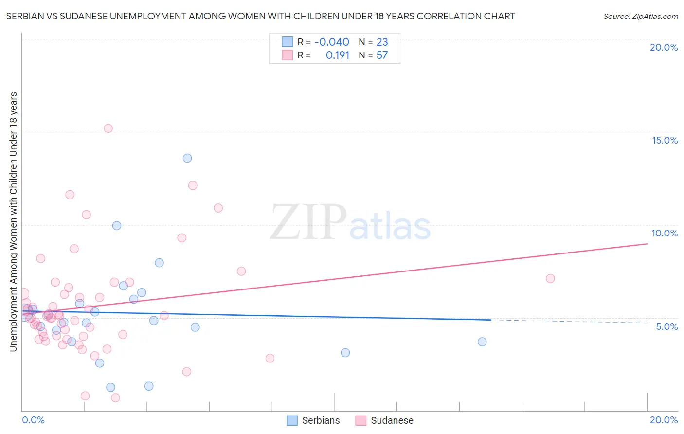 Serbian vs Sudanese Unemployment Among Women with Children Under 18 years