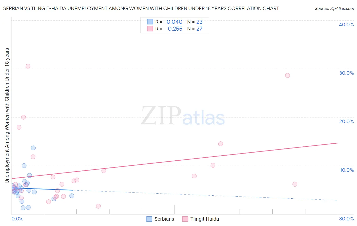 Serbian vs Tlingit-Haida Unemployment Among Women with Children Under 18 years