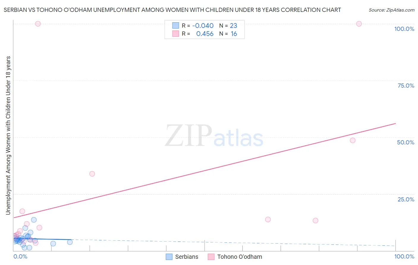 Serbian vs Tohono O'odham Unemployment Among Women with Children Under 18 years