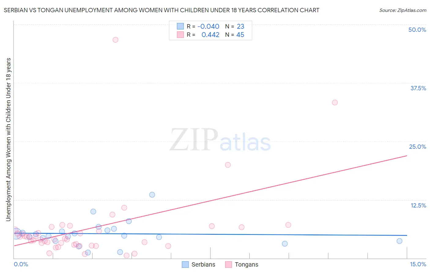 Serbian vs Tongan Unemployment Among Women with Children Under 18 years