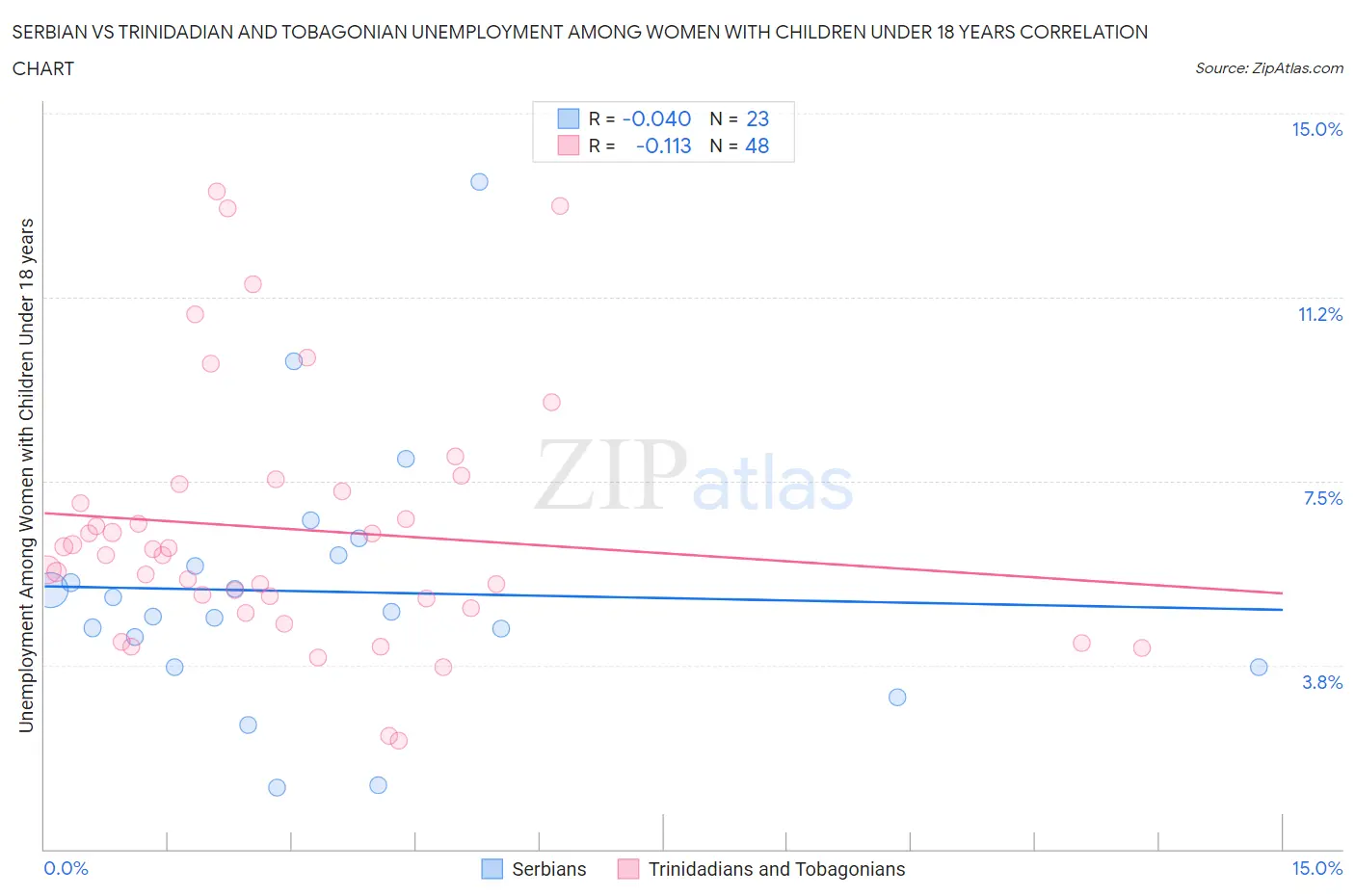Serbian vs Trinidadian and Tobagonian Unemployment Among Women with Children Under 18 years