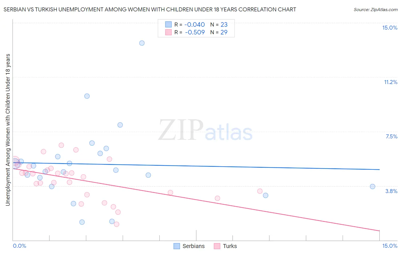 Serbian vs Turkish Unemployment Among Women with Children Under 18 years