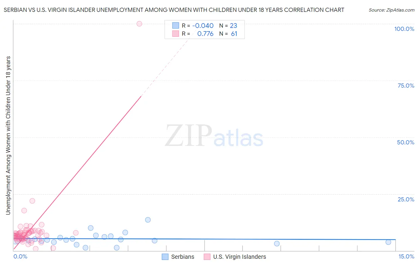 Serbian vs U.S. Virgin Islander Unemployment Among Women with Children Under 18 years