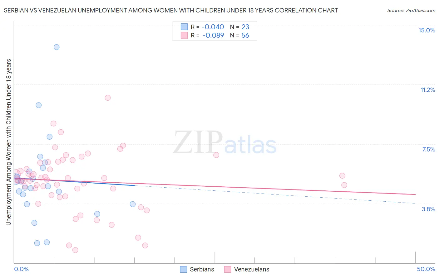 Serbian vs Venezuelan Unemployment Among Women with Children Under 18 years