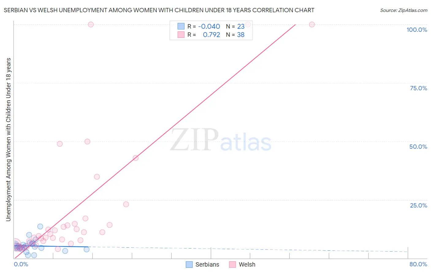 Serbian vs Welsh Unemployment Among Women with Children Under 18 years