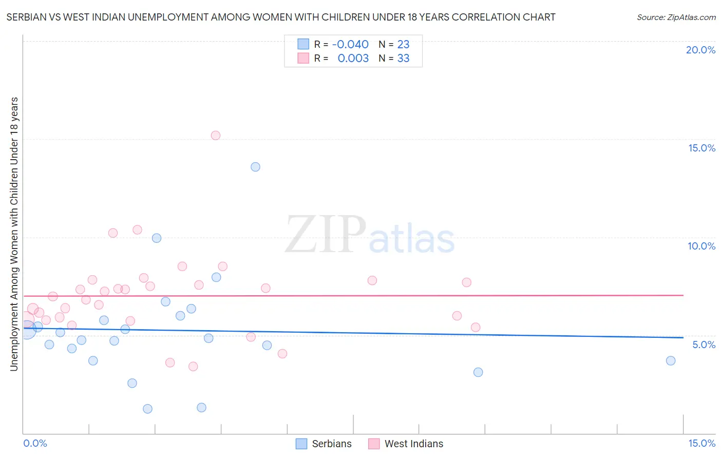Serbian vs West Indian Unemployment Among Women with Children Under 18 years