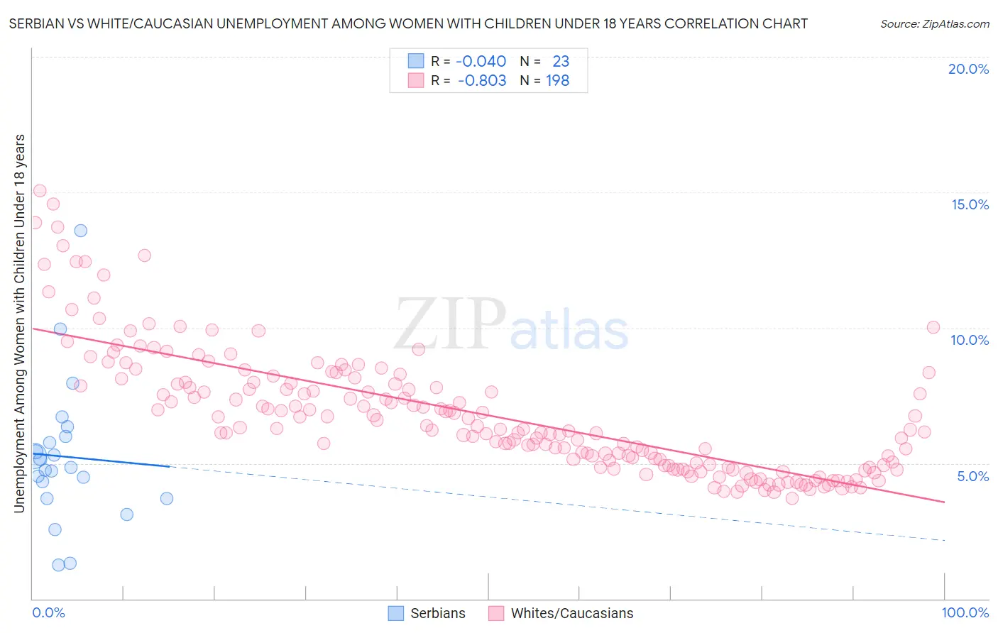 Serbian vs White/Caucasian Unemployment Among Women with Children Under 18 years