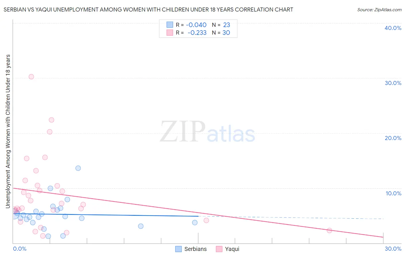 Serbian vs Yaqui Unemployment Among Women with Children Under 18 years