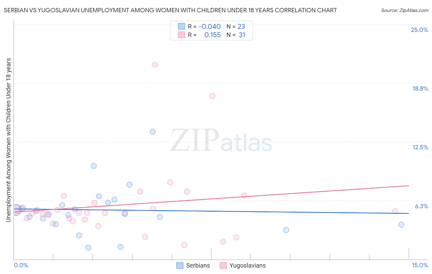 Serbian vs Yugoslavian Unemployment Among Women with Children Under 18 years
