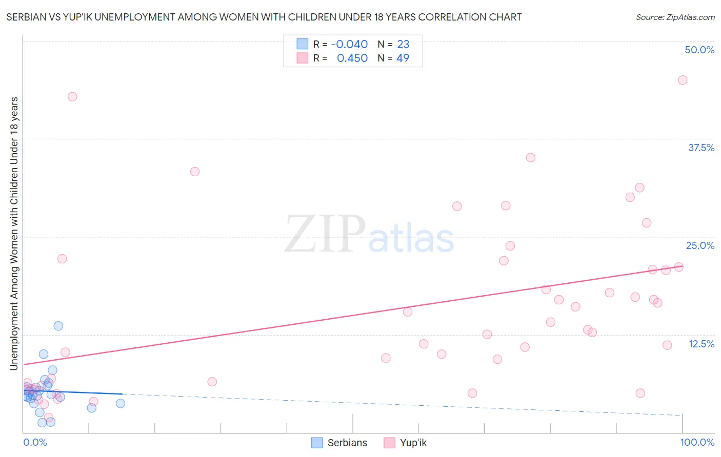 Serbian vs Yup'ik Unemployment Among Women with Children Under 18 years