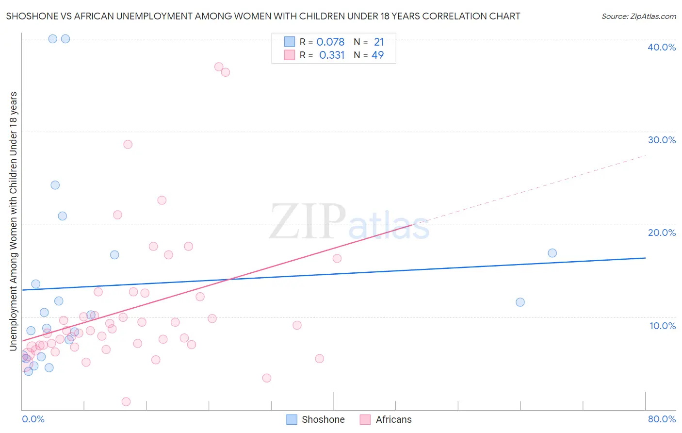 Shoshone vs African Unemployment Among Women with Children Under 18 years
