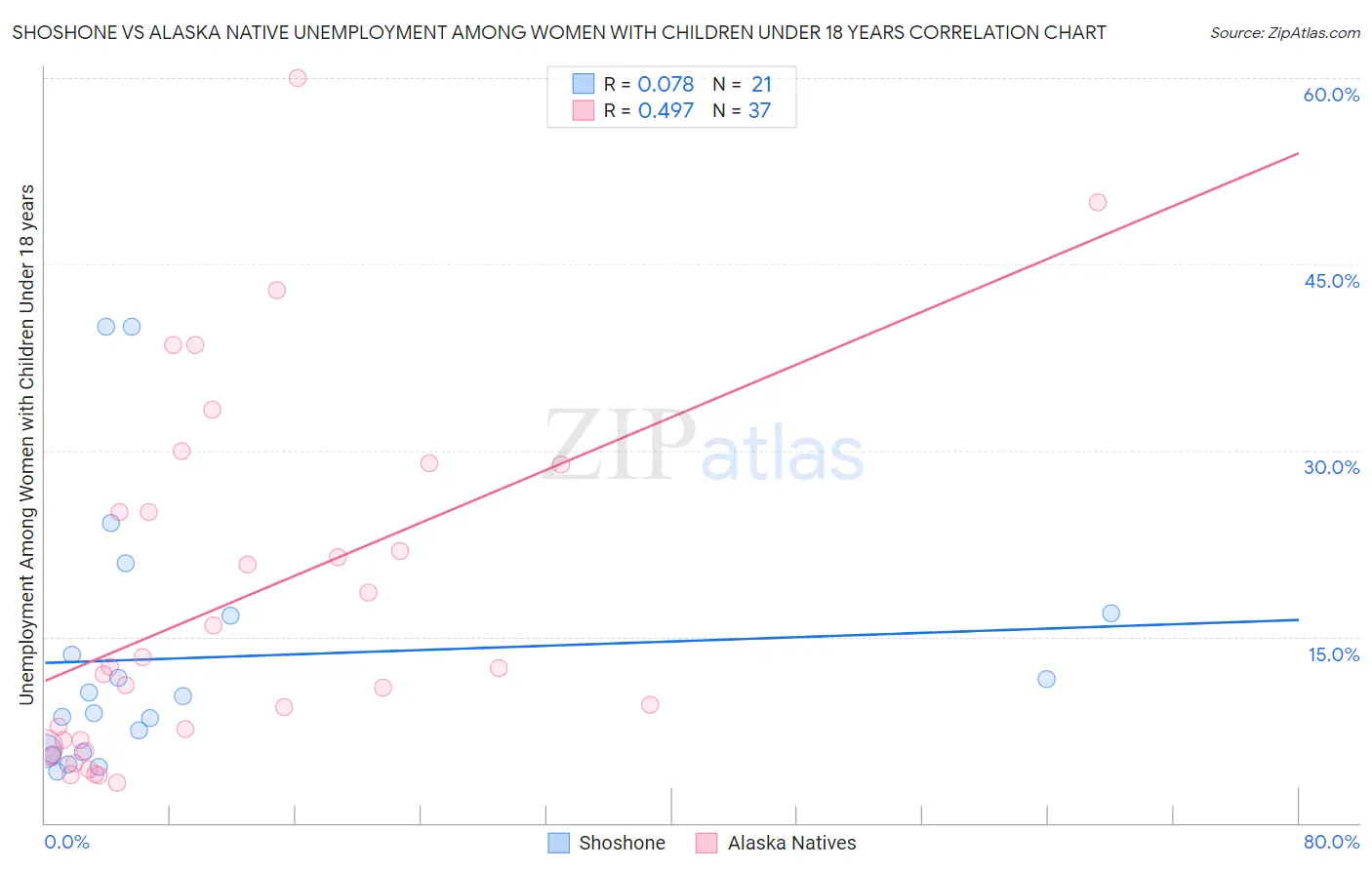 Shoshone vs Alaska Native Unemployment Among Women with Children Under 18 years