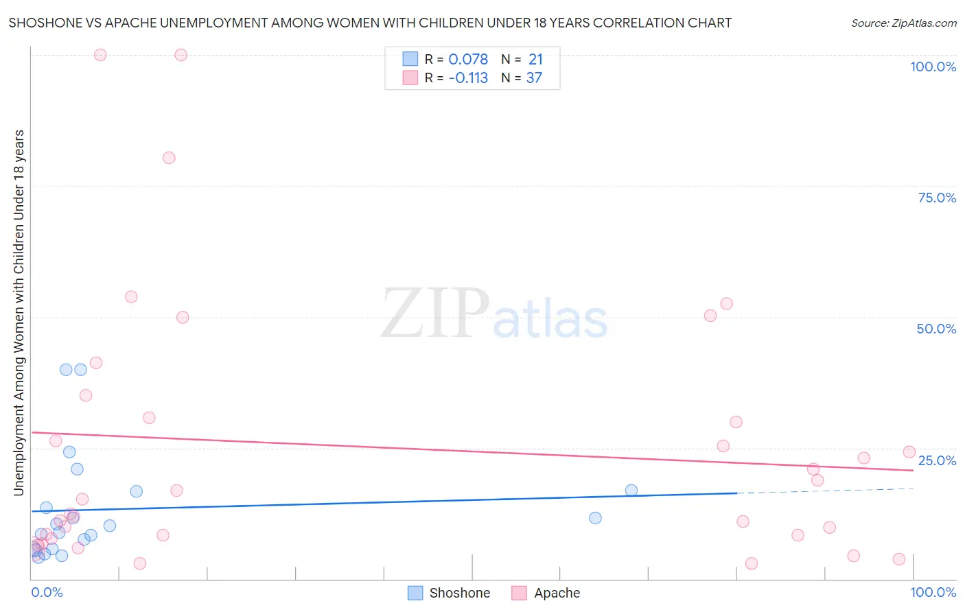 Shoshone vs Apache Unemployment Among Women with Children Under 18 years