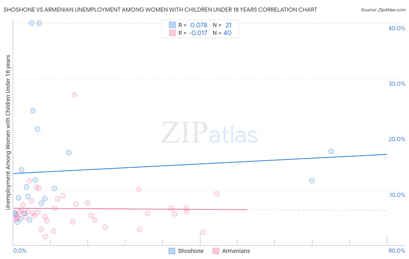 Shoshone vs Armenian Unemployment Among Women with Children Under 18 years