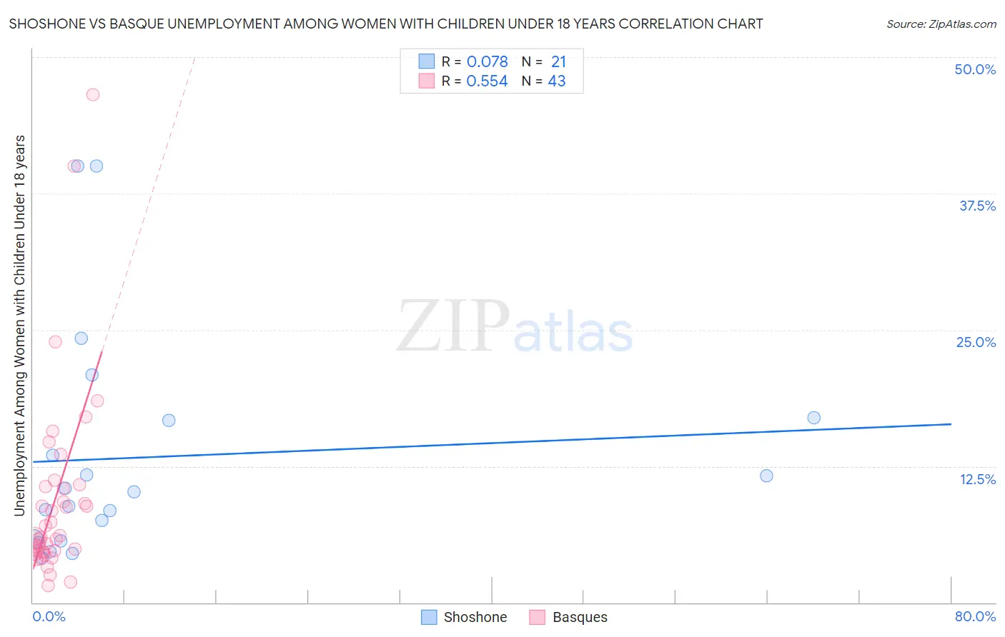 Shoshone vs Basque Unemployment Among Women with Children Under 18 years