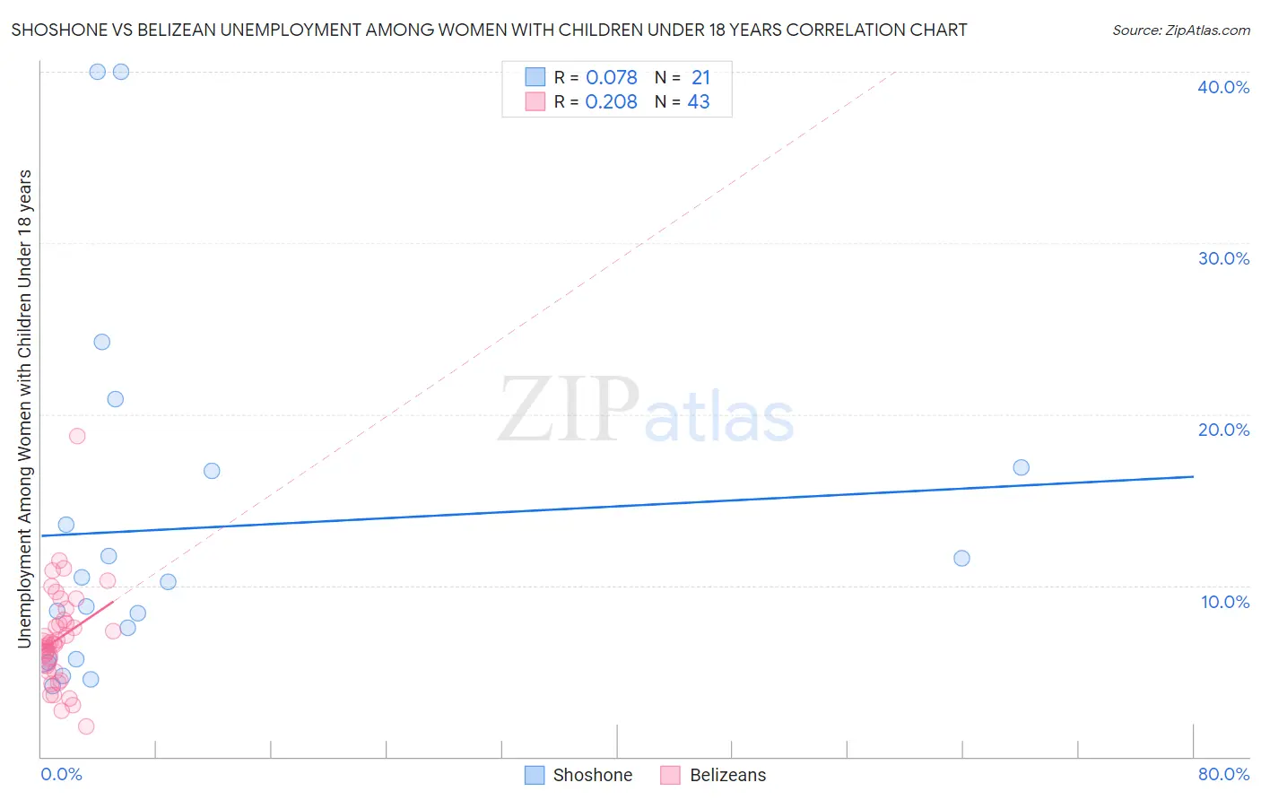 Shoshone vs Belizean Unemployment Among Women with Children Under 18 years