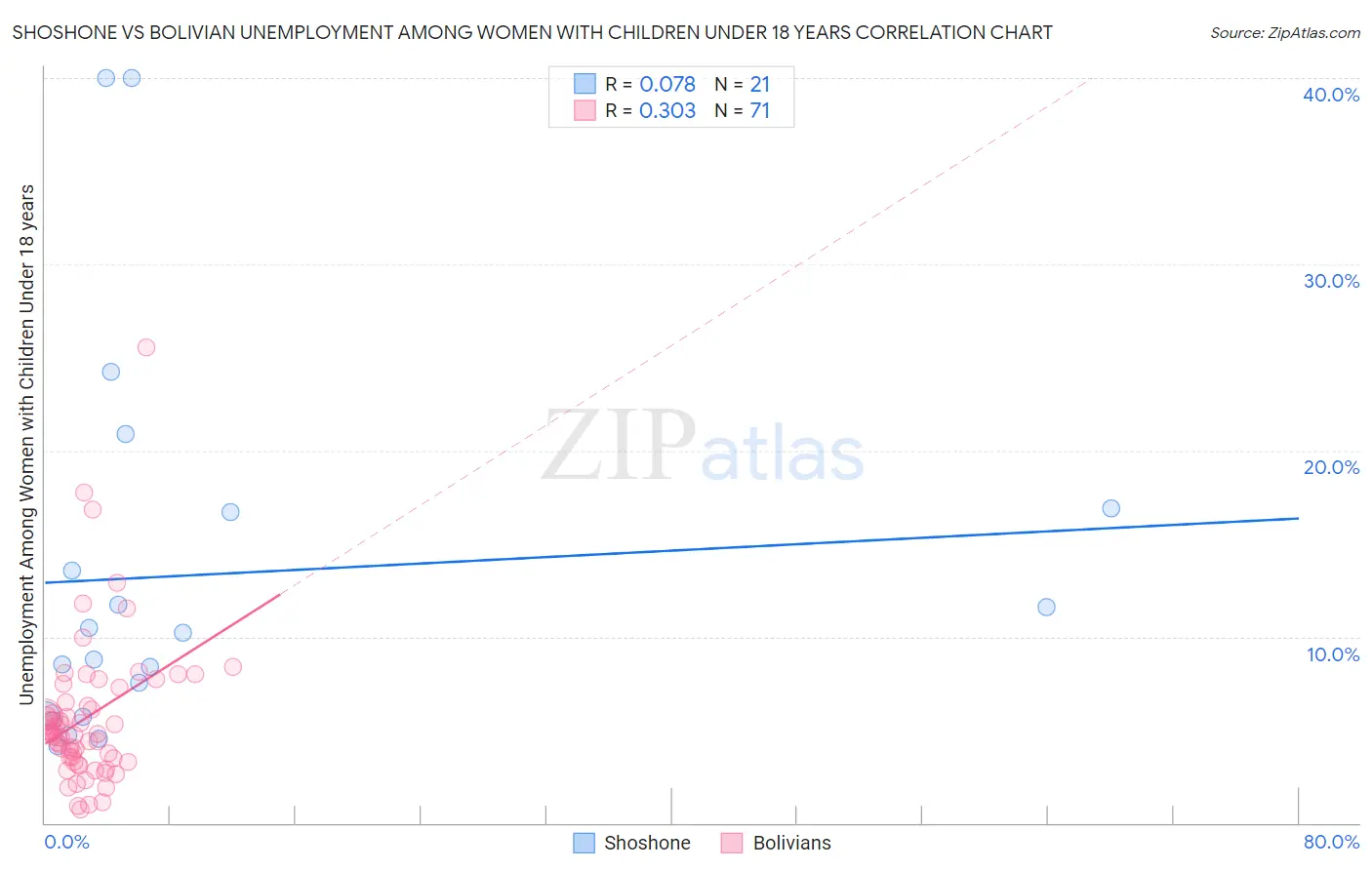 Shoshone vs Bolivian Unemployment Among Women with Children Under 18 years