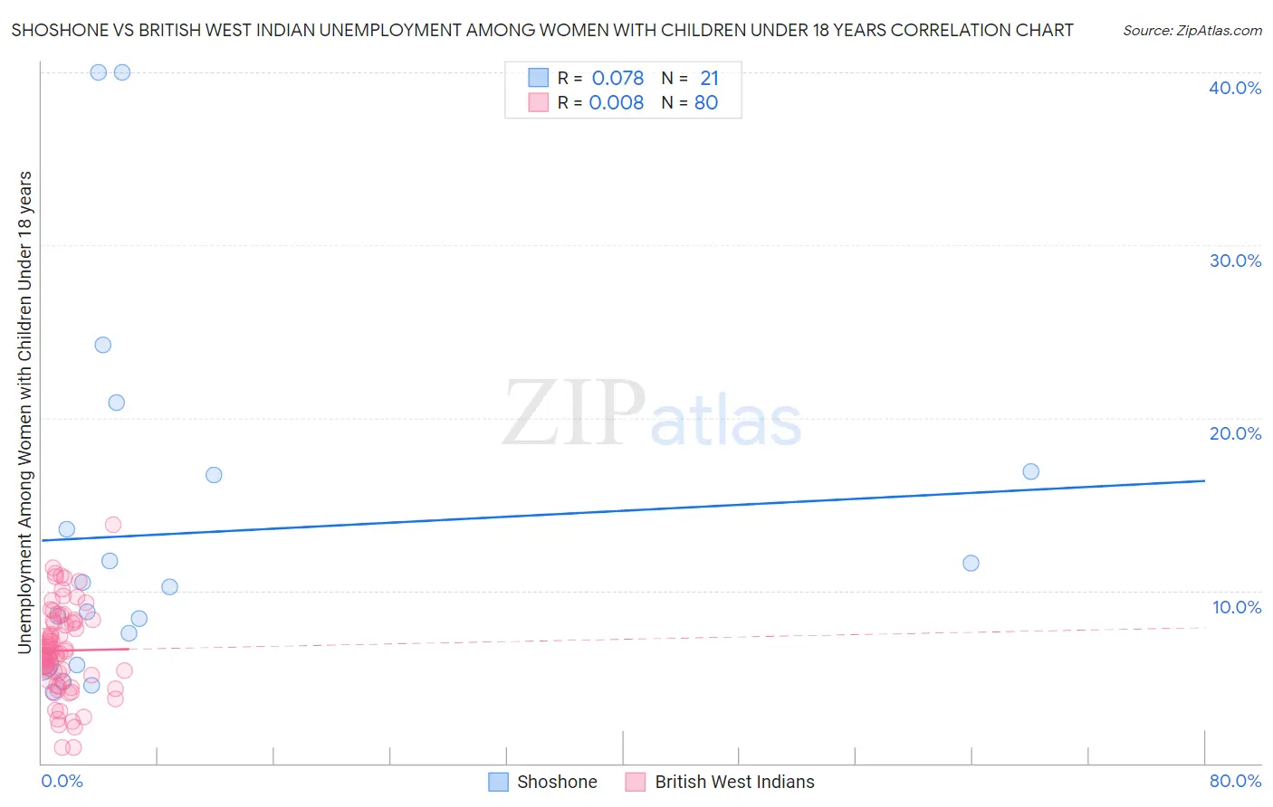 Shoshone vs British West Indian Unemployment Among Women with Children Under 18 years