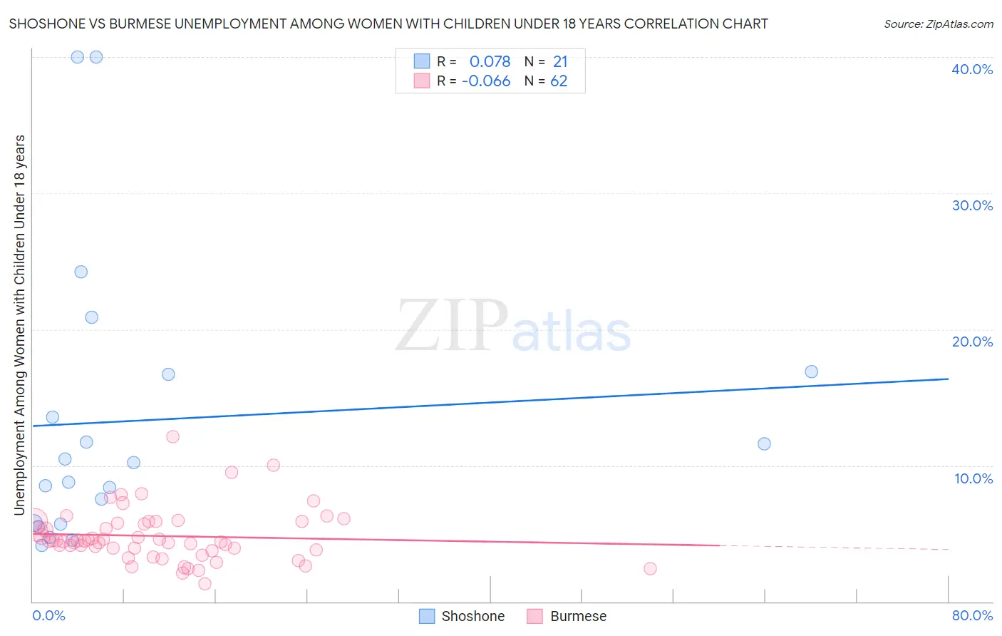 Shoshone vs Burmese Unemployment Among Women with Children Under 18 years