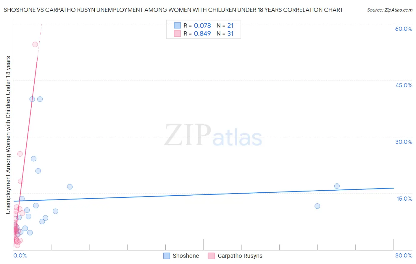 Shoshone vs Carpatho Rusyn Unemployment Among Women with Children Under 18 years