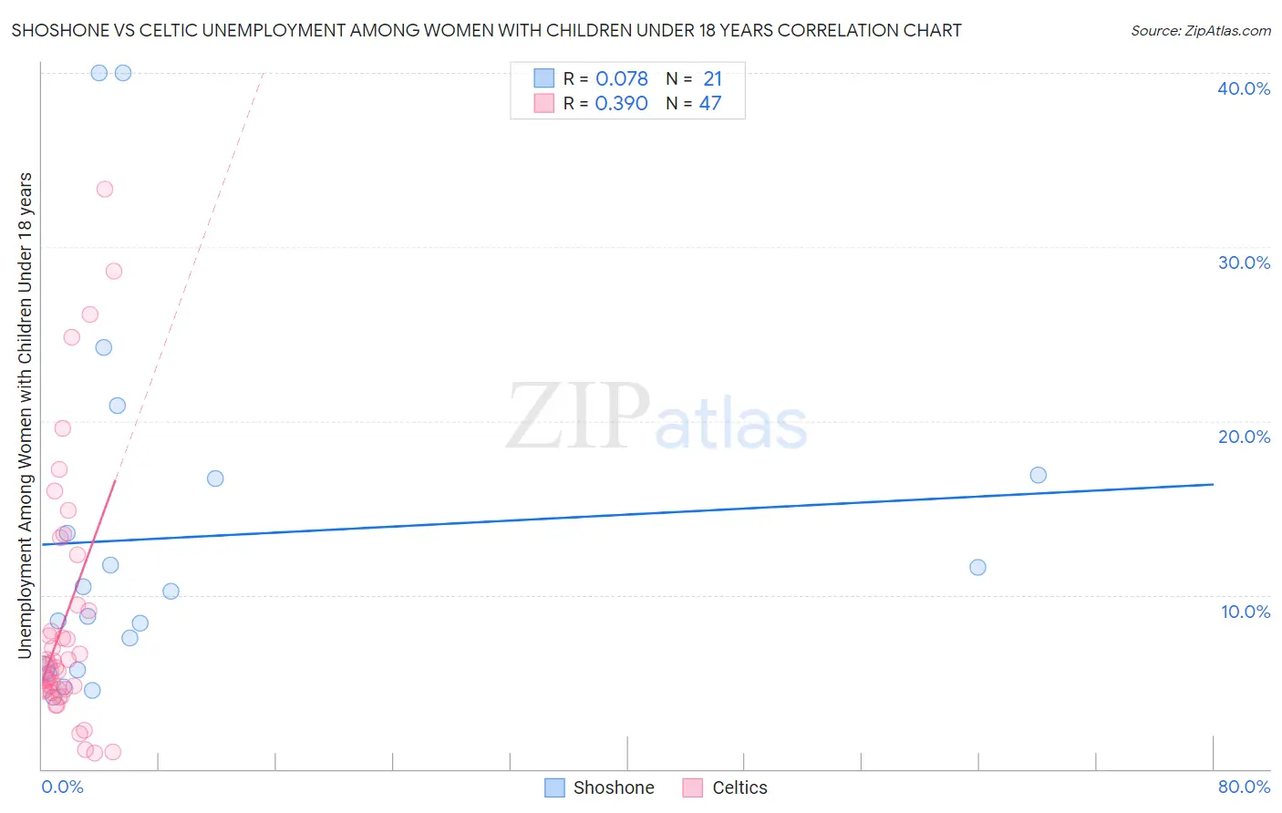 Shoshone vs Celtic Unemployment Among Women with Children Under 18 years