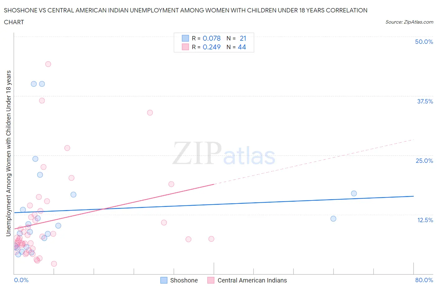 Shoshone vs Central American Indian Unemployment Among Women with Children Under 18 years