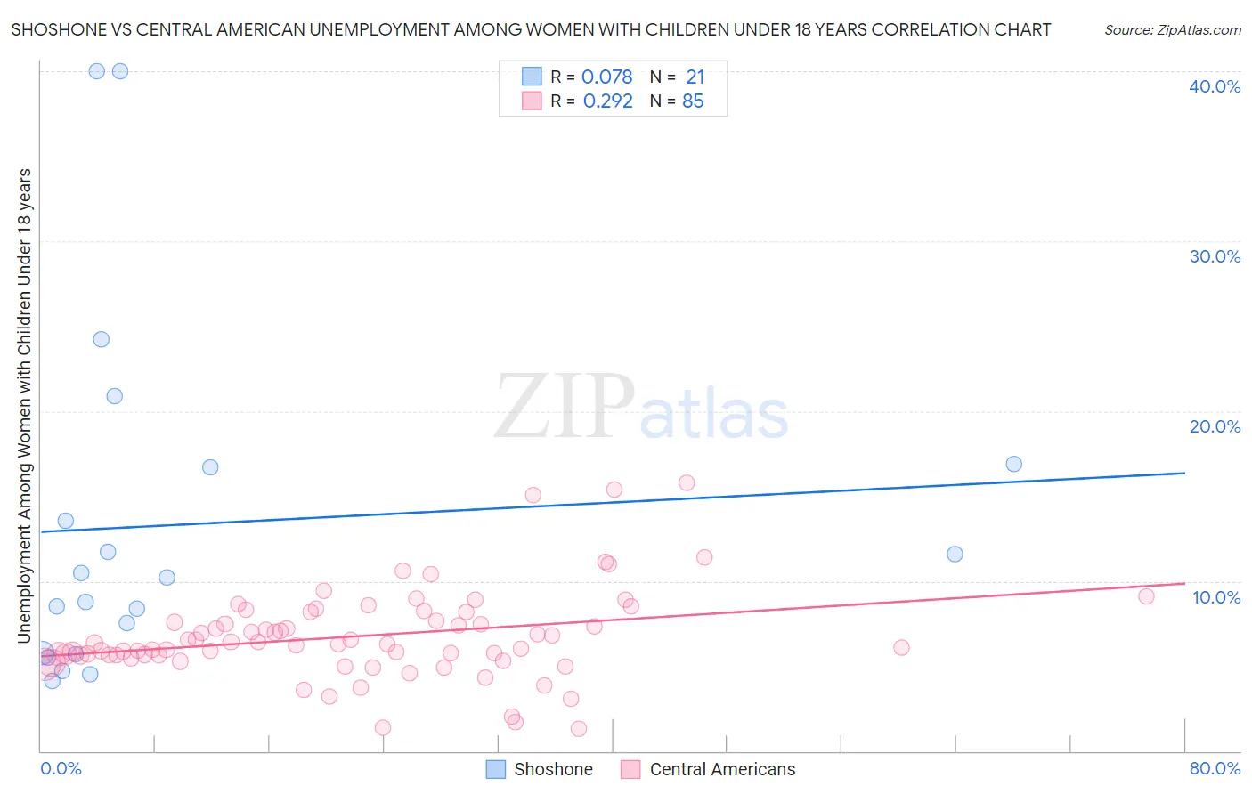 Shoshone vs Central American Unemployment Among Women with Children Under 18 years