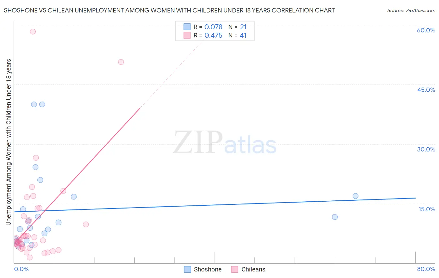 Shoshone vs Chilean Unemployment Among Women with Children Under 18 years
