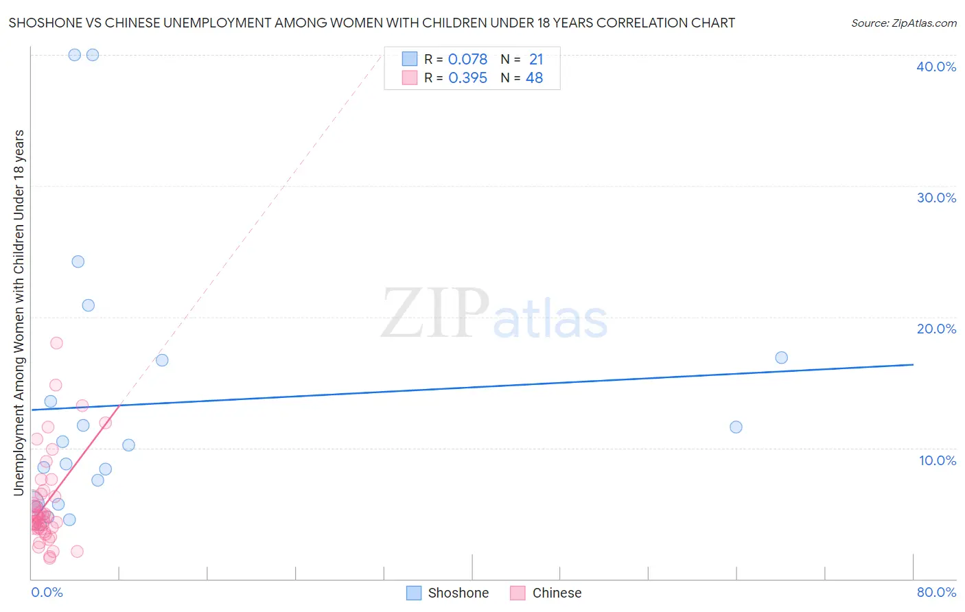 Shoshone vs Chinese Unemployment Among Women with Children Under 18 years