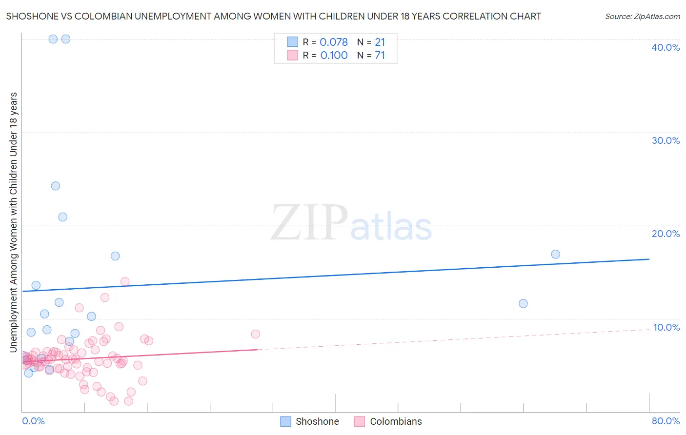 Shoshone vs Colombian Unemployment Among Women with Children Under 18 years