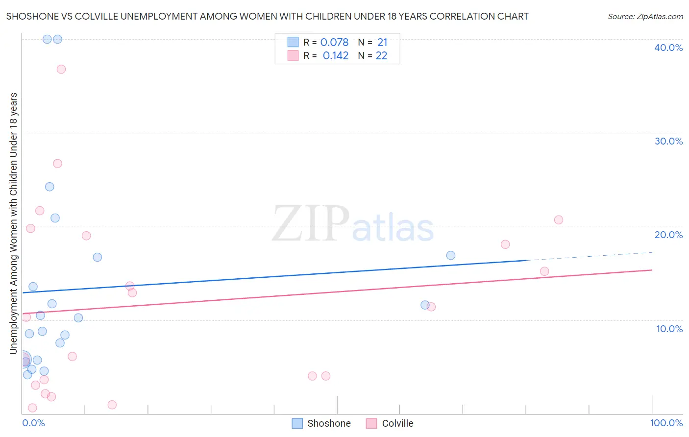 Shoshone vs Colville Unemployment Among Women with Children Under 18 years