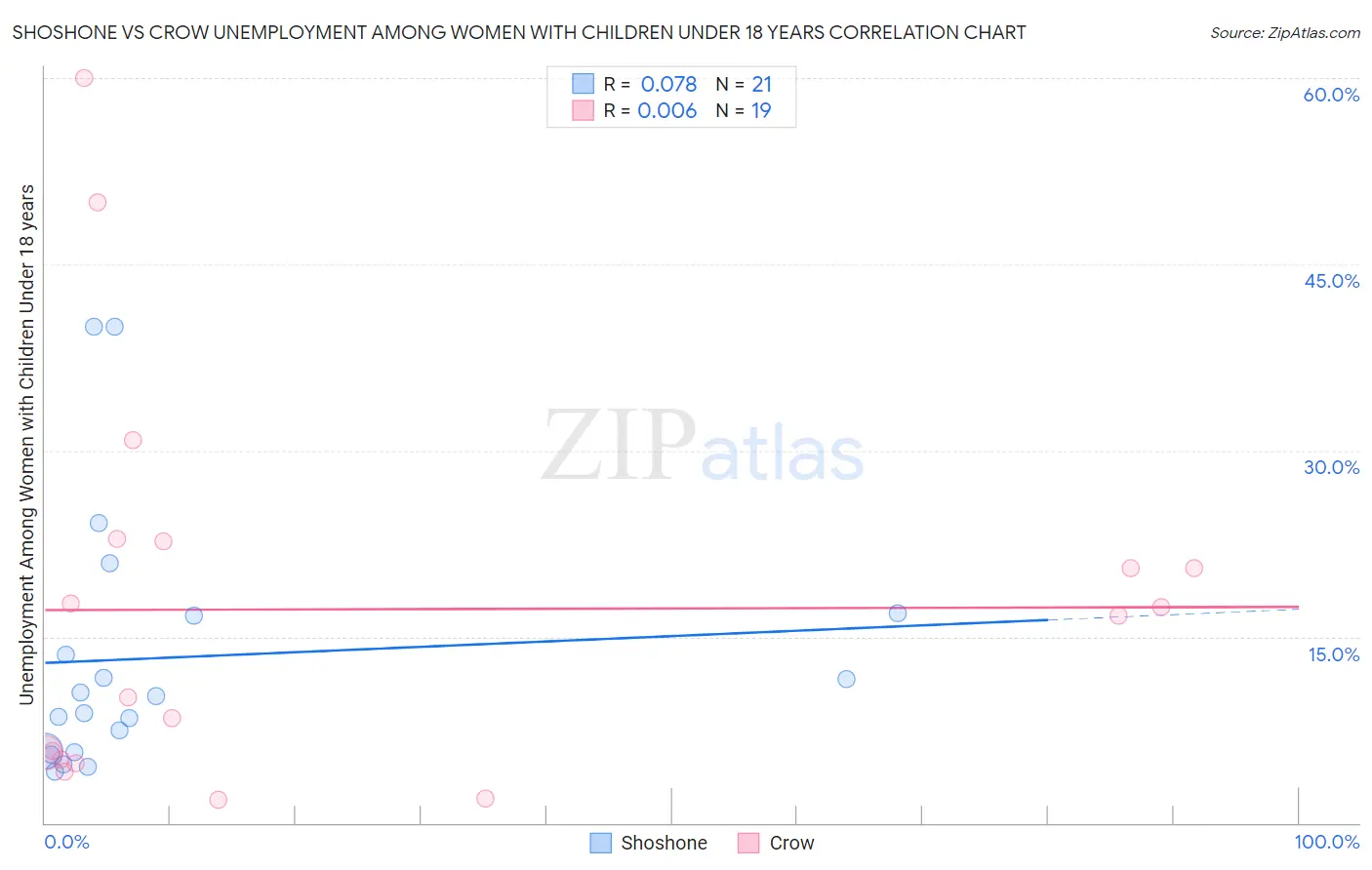 Shoshone vs Crow Unemployment Among Women with Children Under 18 years