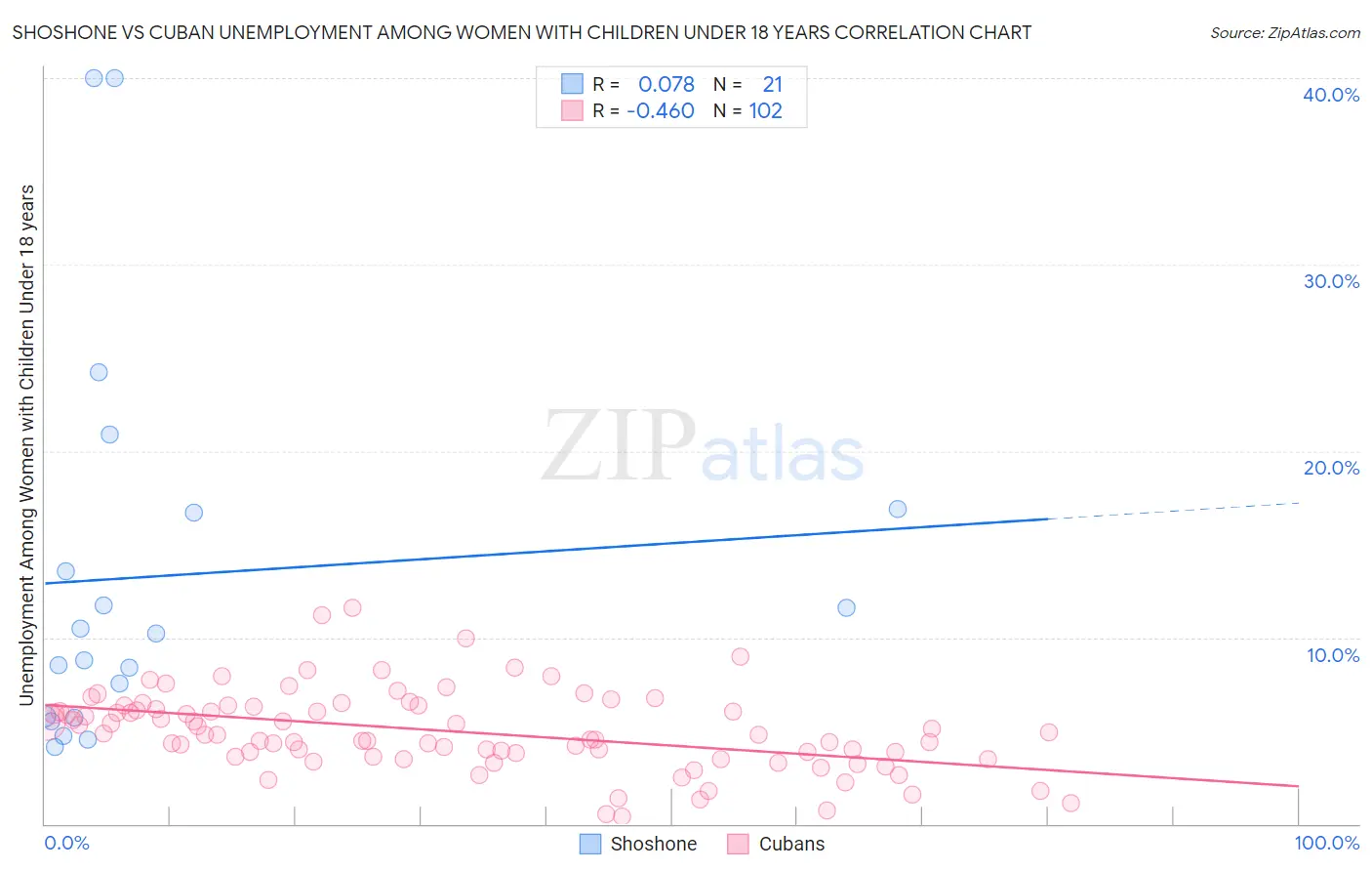 Shoshone vs Cuban Unemployment Among Women with Children Under 18 years