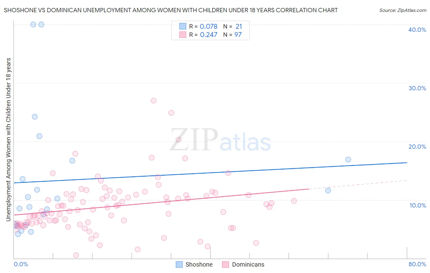 Shoshone vs Dominican Unemployment Among Women with Children Under 18 years