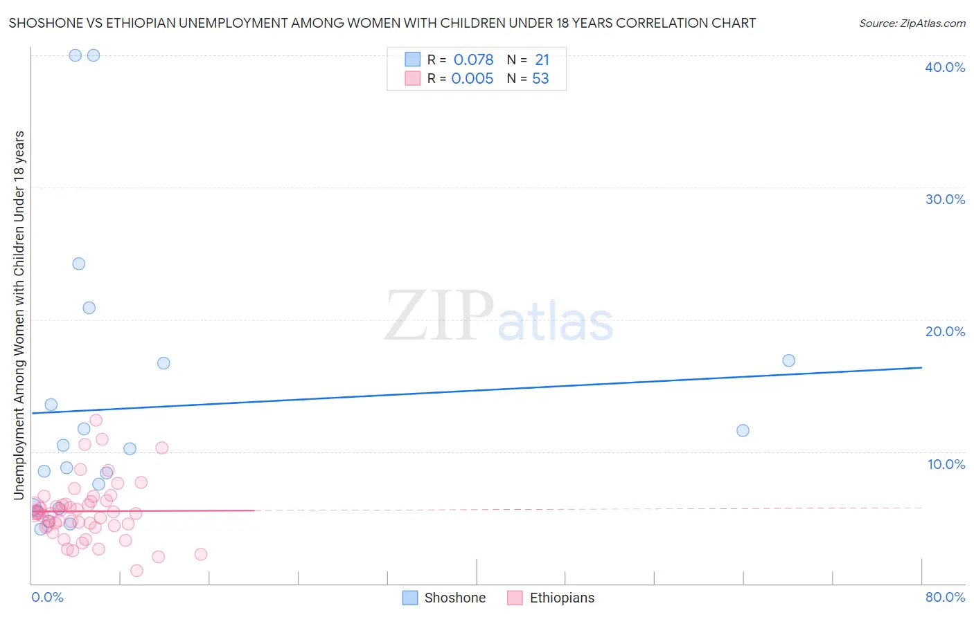 Shoshone vs Ethiopian Unemployment Among Women with Children Under 18 years