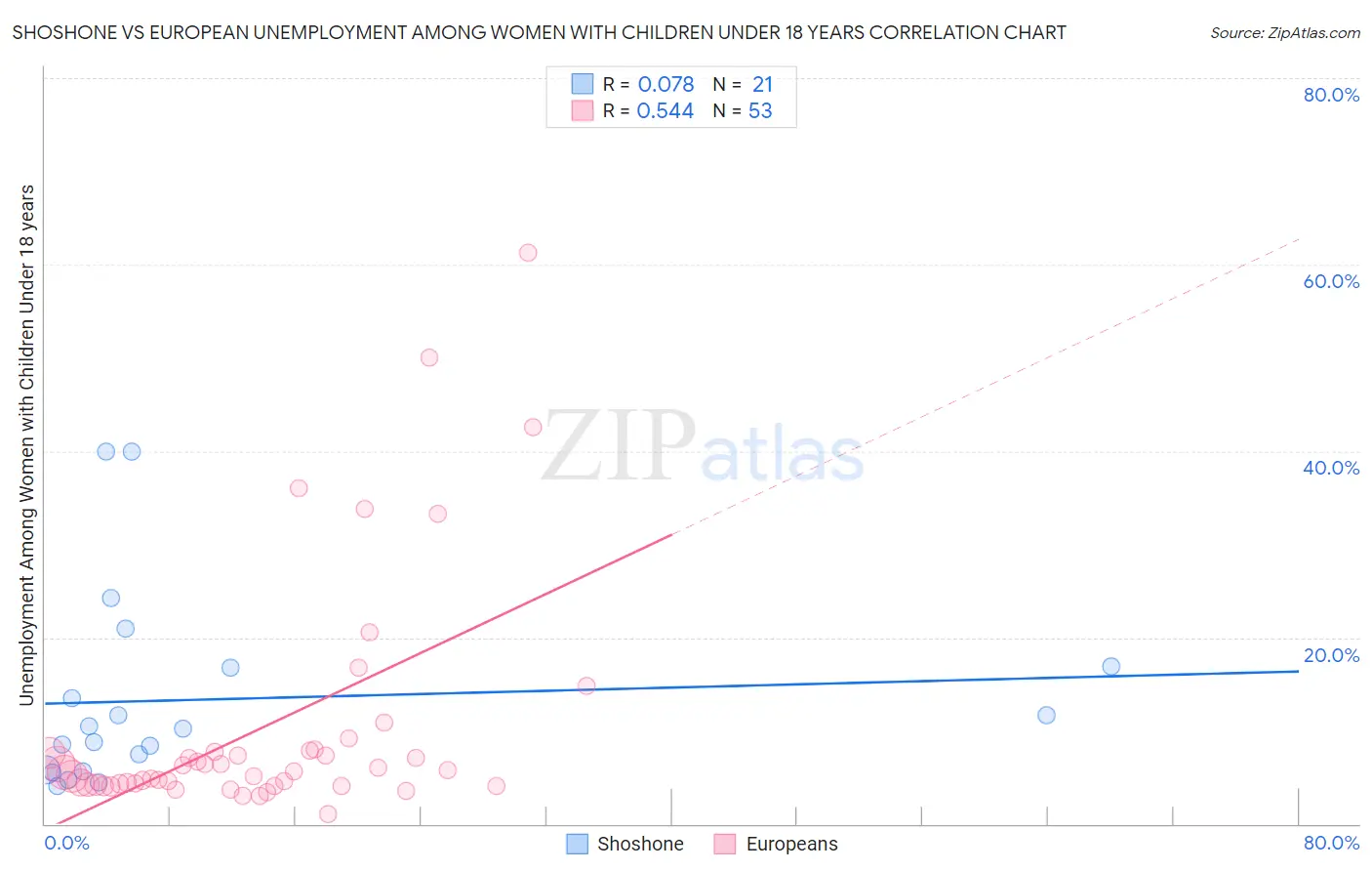 Shoshone vs European Unemployment Among Women with Children Under 18 years
