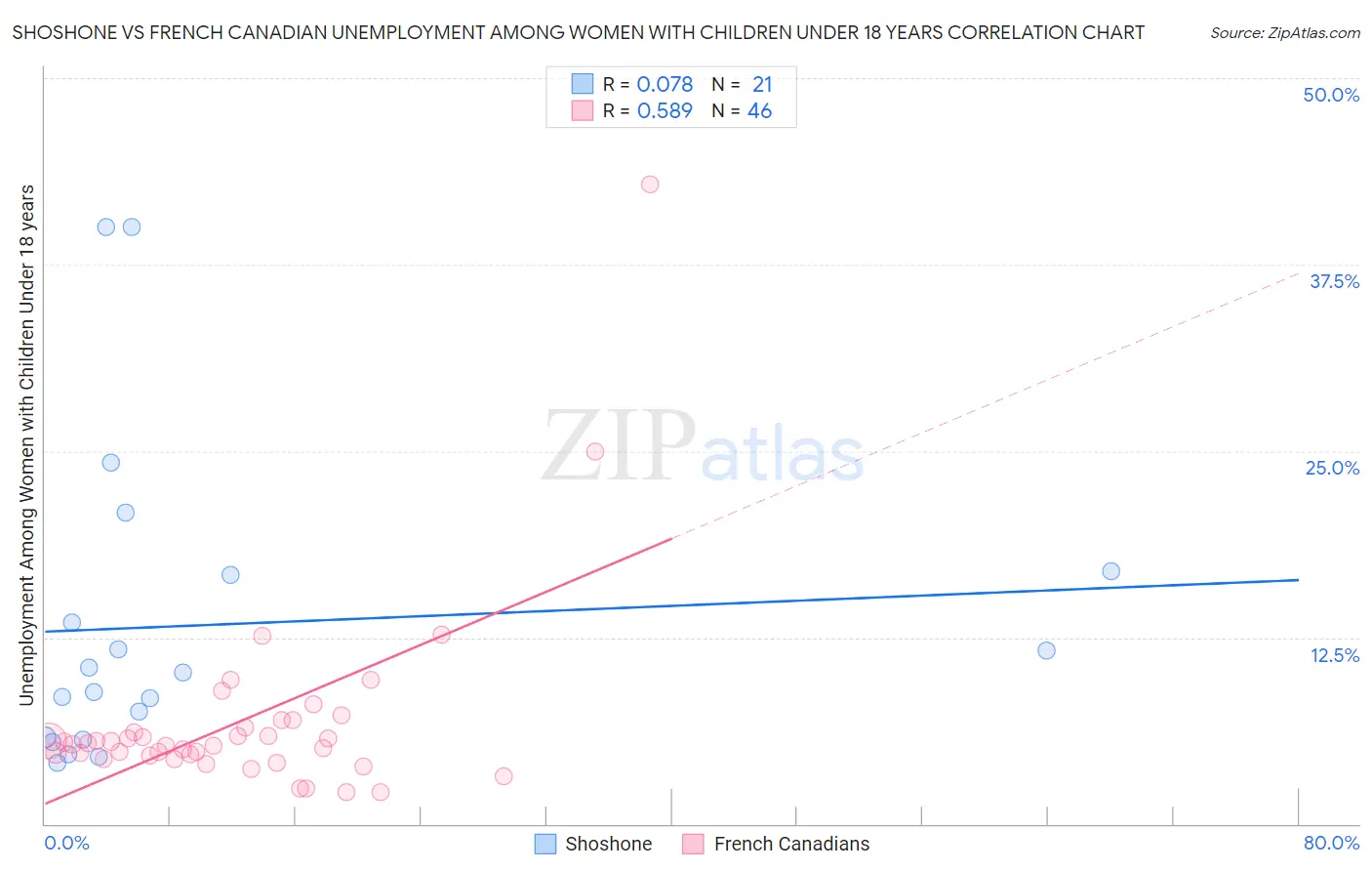 Shoshone vs French Canadian Unemployment Among Women with Children Under 18 years